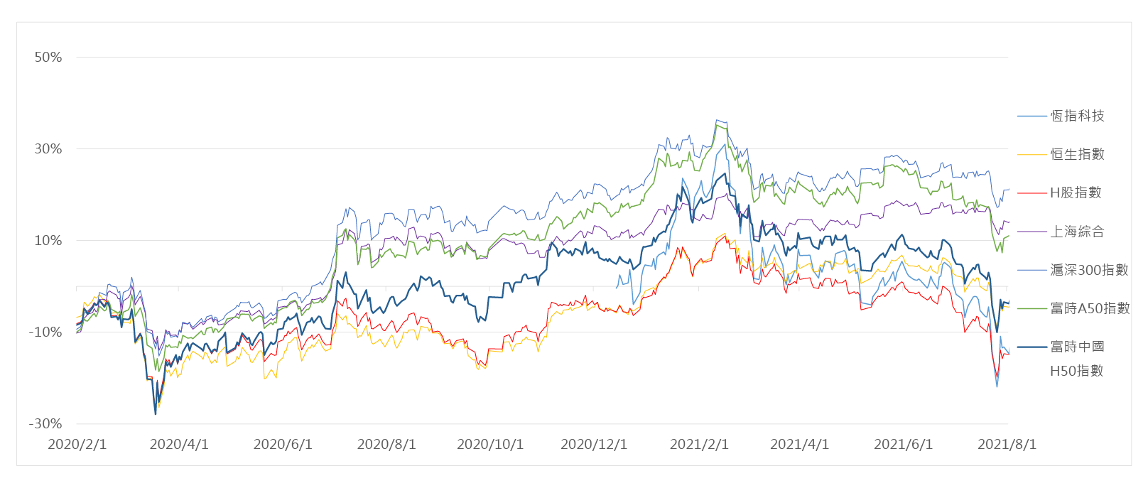 熱門亞股大集合多元指數新選擇，亞洲主要指標股市指數就在這：日股日經225、陸股A50、H50、港股H股、恒生、印度指數|