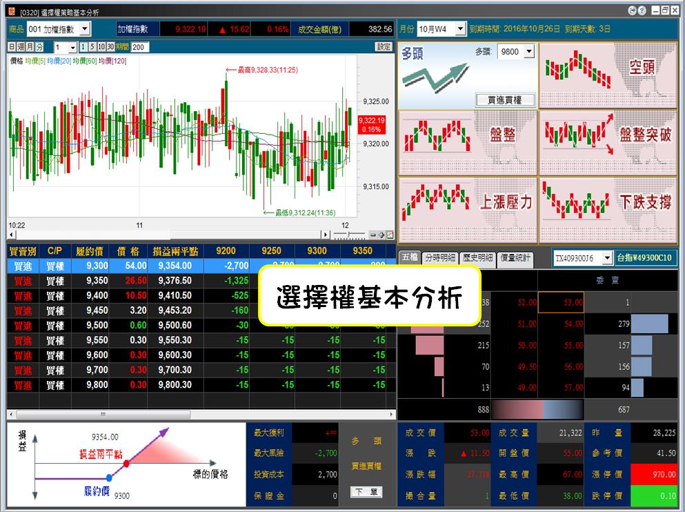 全球ＶＩＰ選擇權基本分析