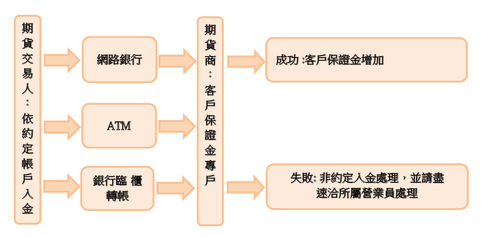 期貨入金流程