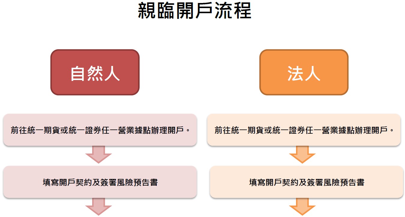 統一期貨 期貨開戶流程