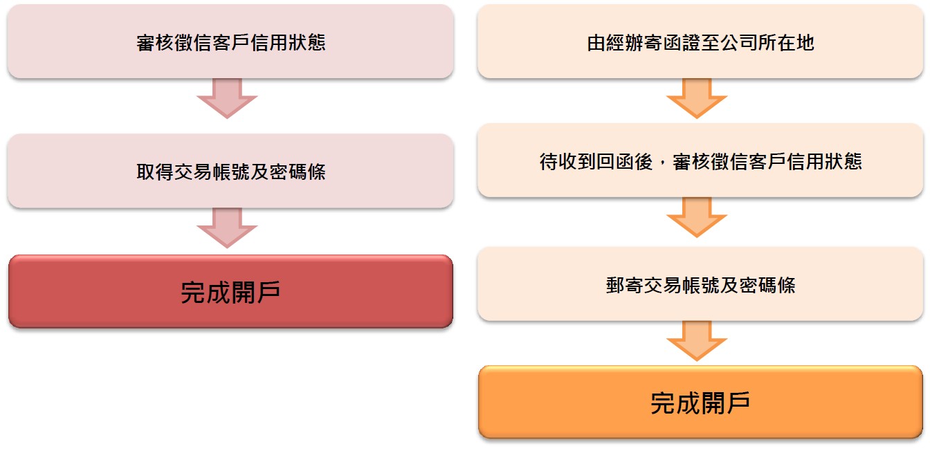 統一期貨 期貨開戶流程