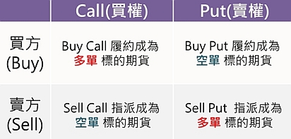 統一期貨海外選擇權--結算篇