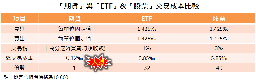 期貨ETF股票交易成本