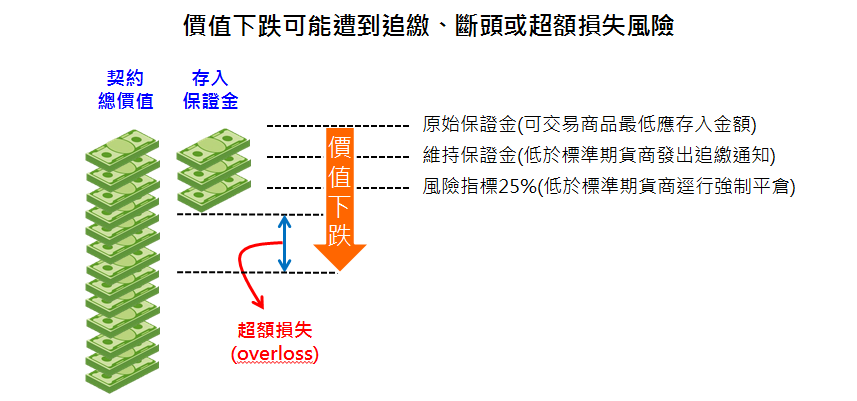 統一期貨 overloss 斷頭 追繳