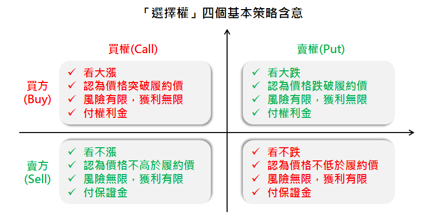 統一期貨 選擇權