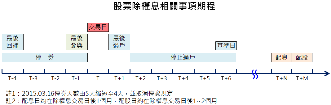 當「股票期貨」遇見「除權息」_統一期貨小慧