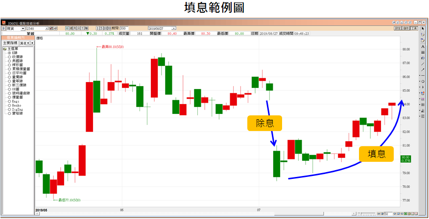 當「股票期貨」遇見「除權息」_統一期貨小慧