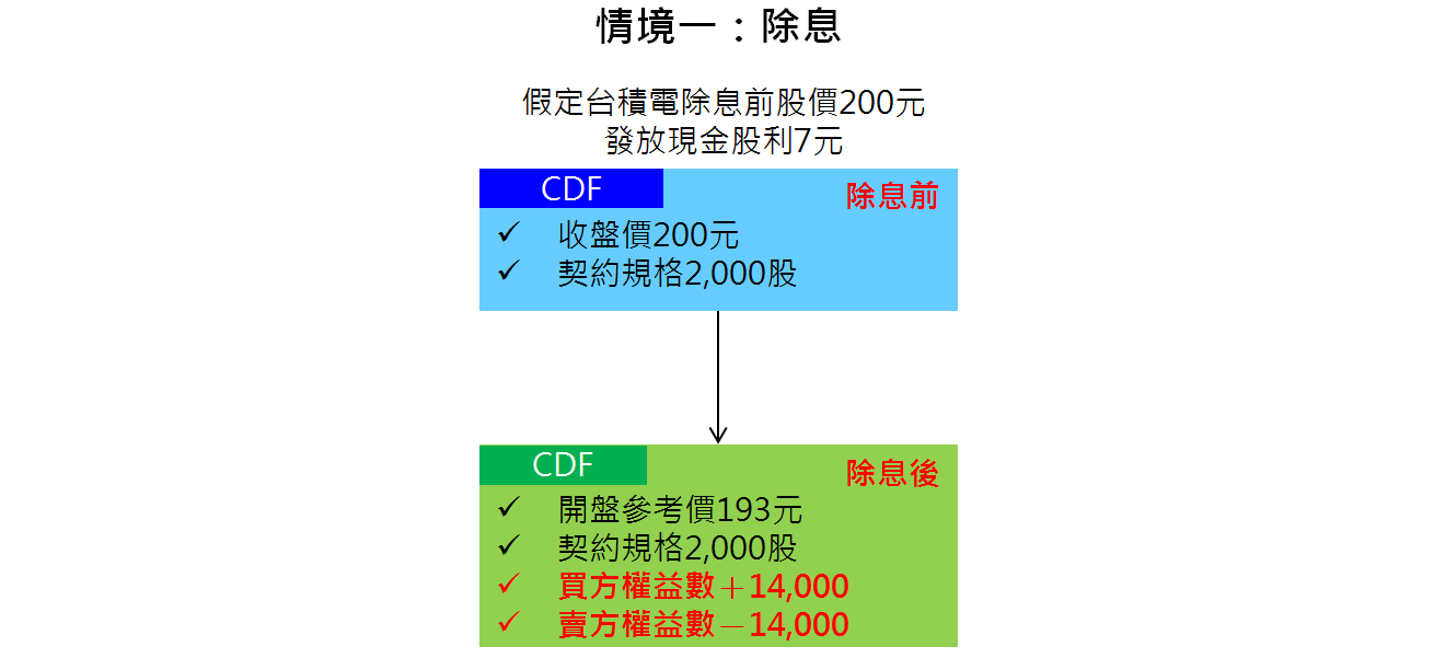 當「股票期貨」遇見「除權息」_統一期貨小慧