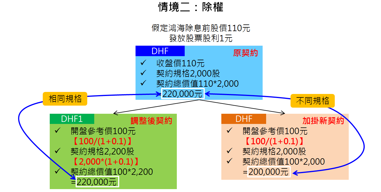 當「股票期貨」遇見「除權息」_統一期貨小慧