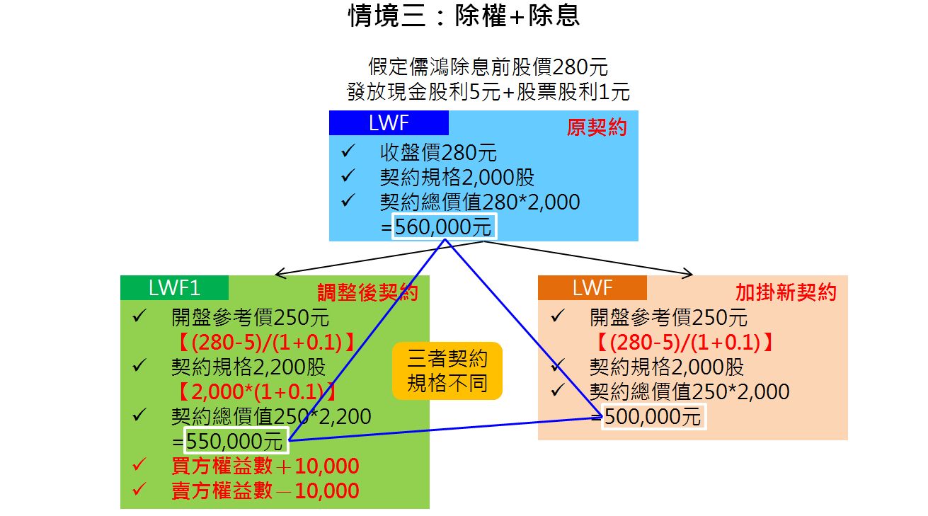 當「股票期貨」遇見「除權息」_統一期貨小慧