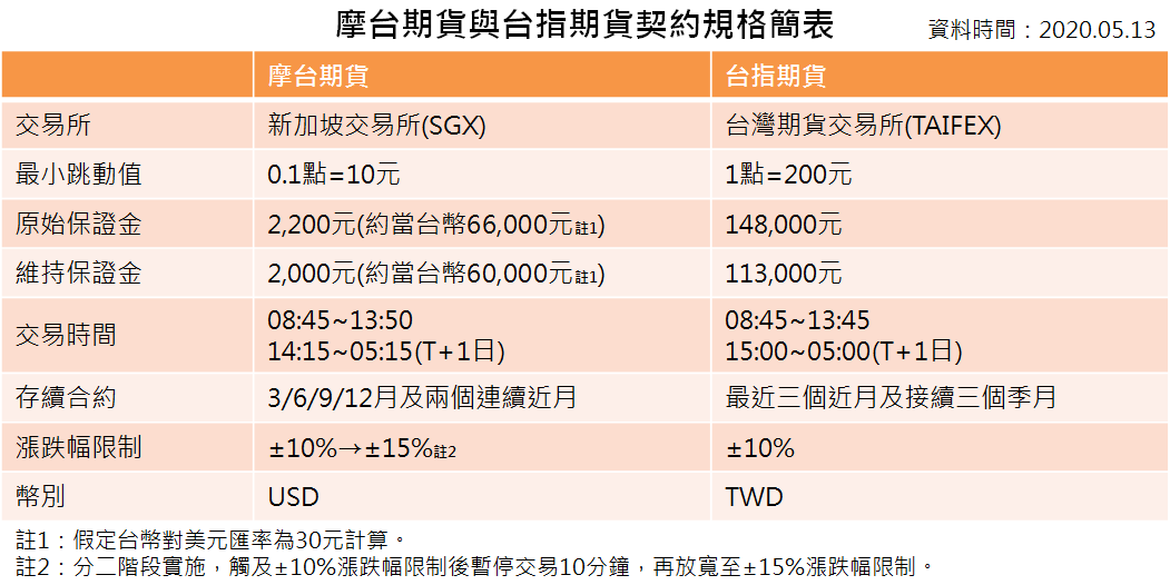 熱門海期 摩台指期貨 Tw 統一期貨期添大勝網