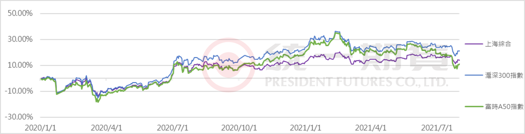 海外期貨]簡單追陸股-中國股價指數A50
