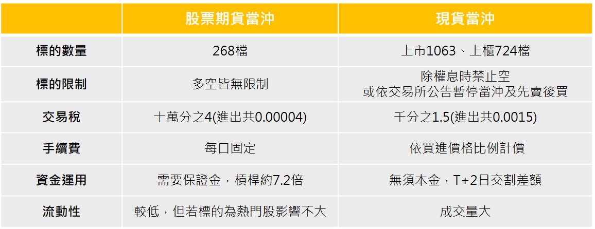 股票期貨當沖