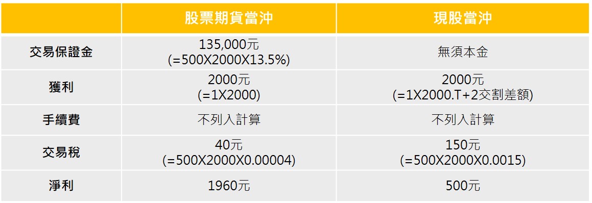 期貨交易保證金