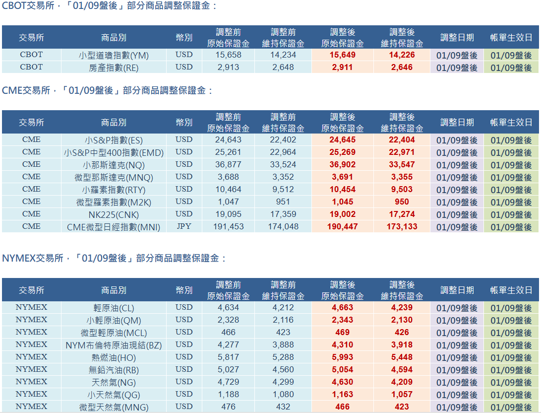 CBOT、CME、NYMEX、ICE-US、ICE-EU 交易所「01/09盤後」部分商品調整保證金-統一期貨期添大勝網